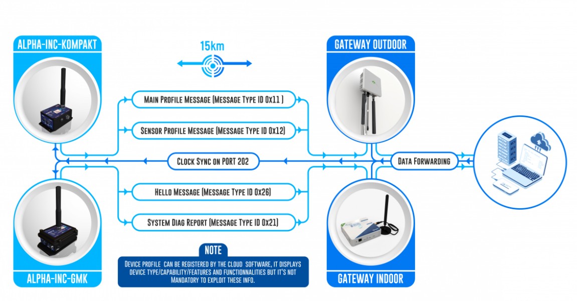 «Device STARTUP Process»