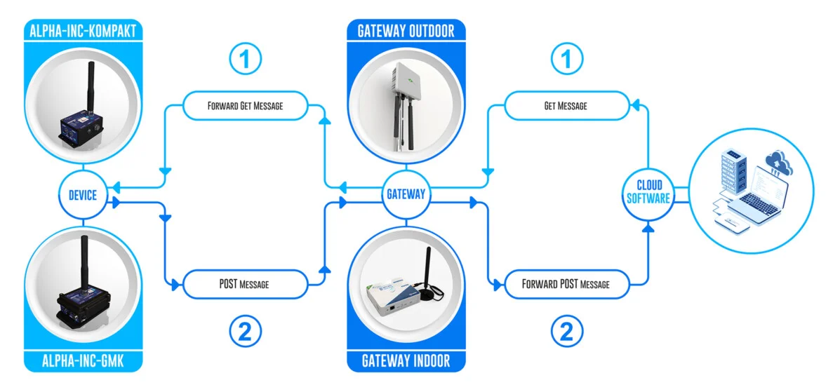«Seamless Integration with a 3rd Party Cloud software»