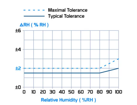 « Tolerance of percentage RH over temperature »